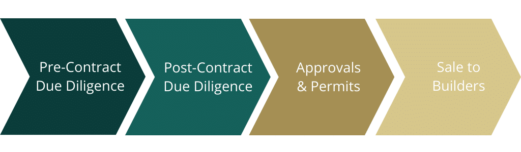 Hallowfield Dev Entitlement Process
